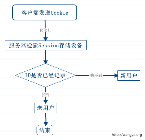 客户端cookie是什么网站cookie是什么意思-第2张图片-太平洋在线下载